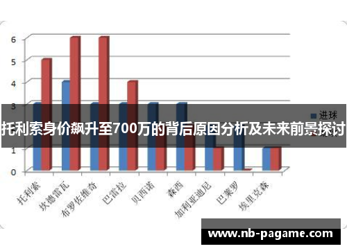 托利索身价飙升至700万的背后原因分析及未来前景探讨