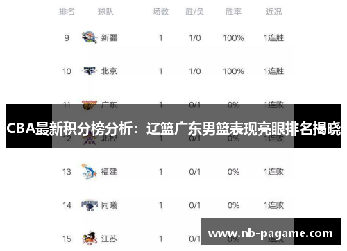 CBA最新积分榜分析：辽篮广东男篮表现亮眼排名揭晓